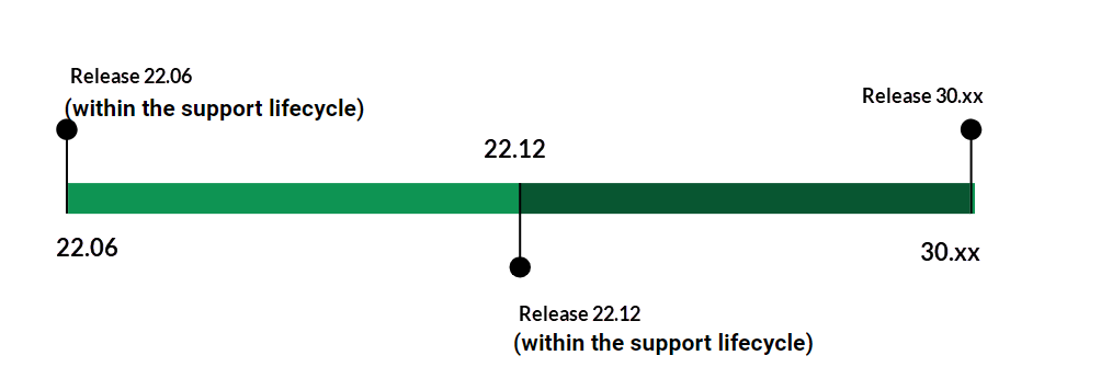 timeline supported versions
