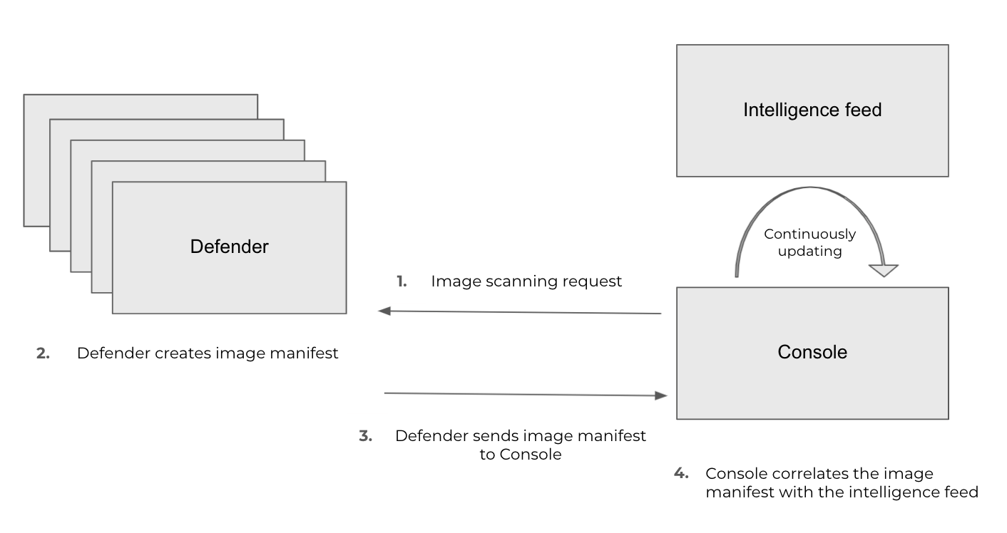 scanning flow chart defender