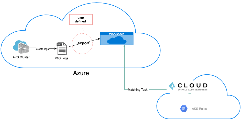 kubernetes aks diagram audit