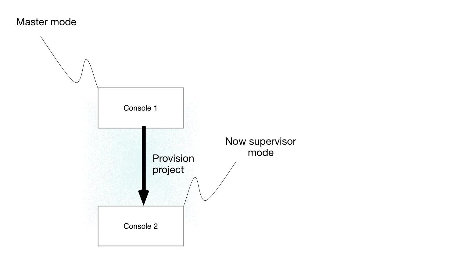 projects setup flow3