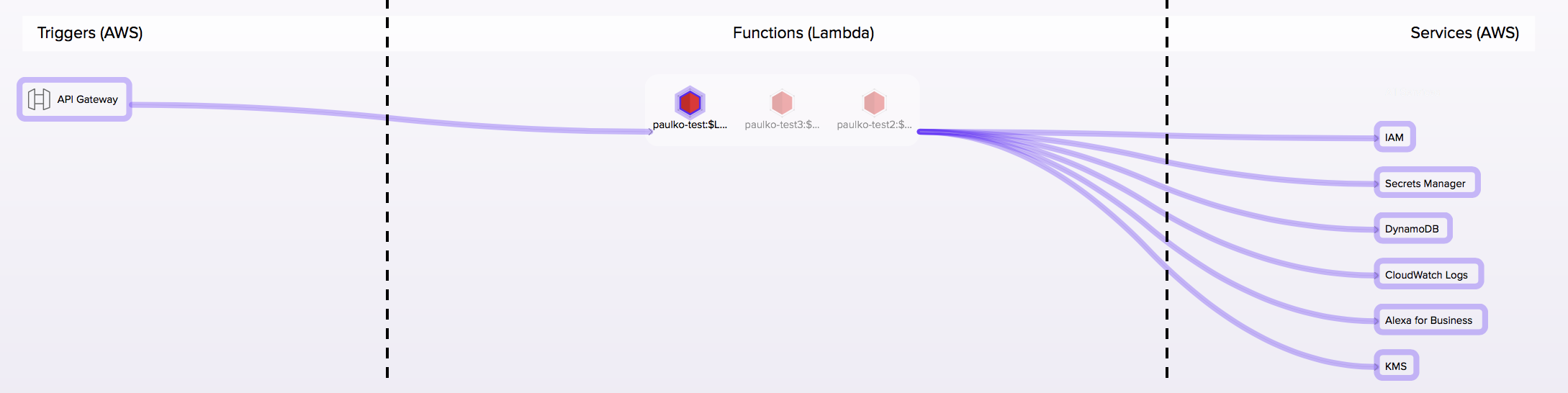 serverless radar flow