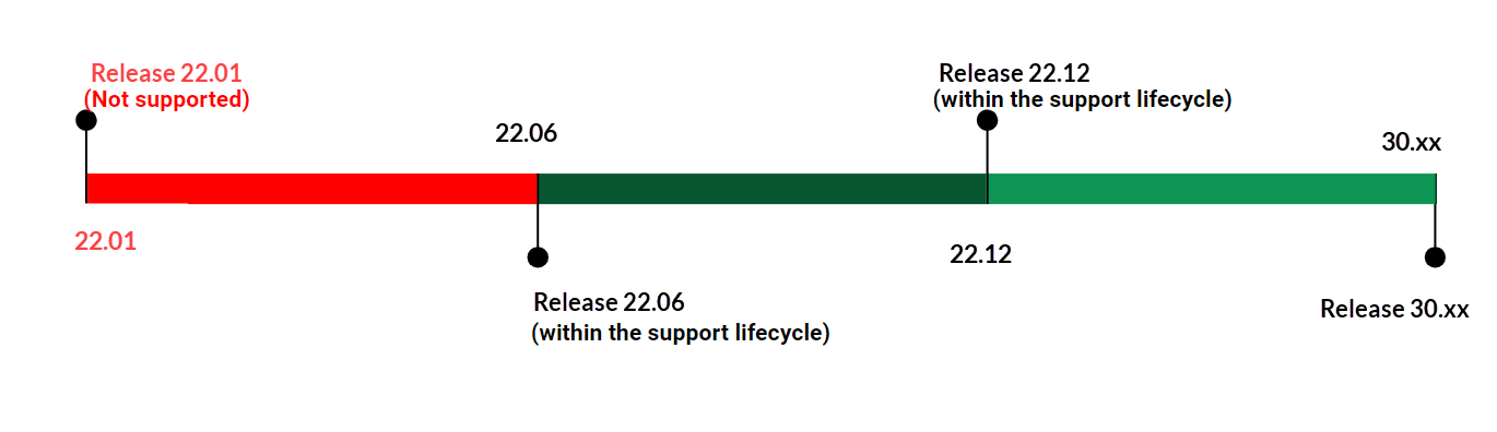 timeline unsupported version
