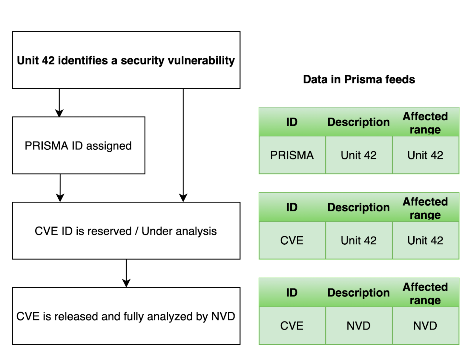 prisma id cve assignment flow